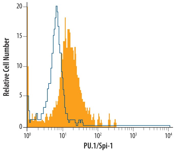 Detection of PU.1/Spi-1 antibody in THP-1 Human Cell Line antibody by Flow Cytometry.