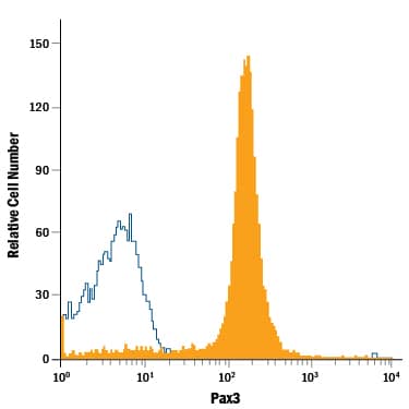 Detection of Pax3 antibody in B16-F1 Mouse Cell Line antibody by Flow Cytometry.