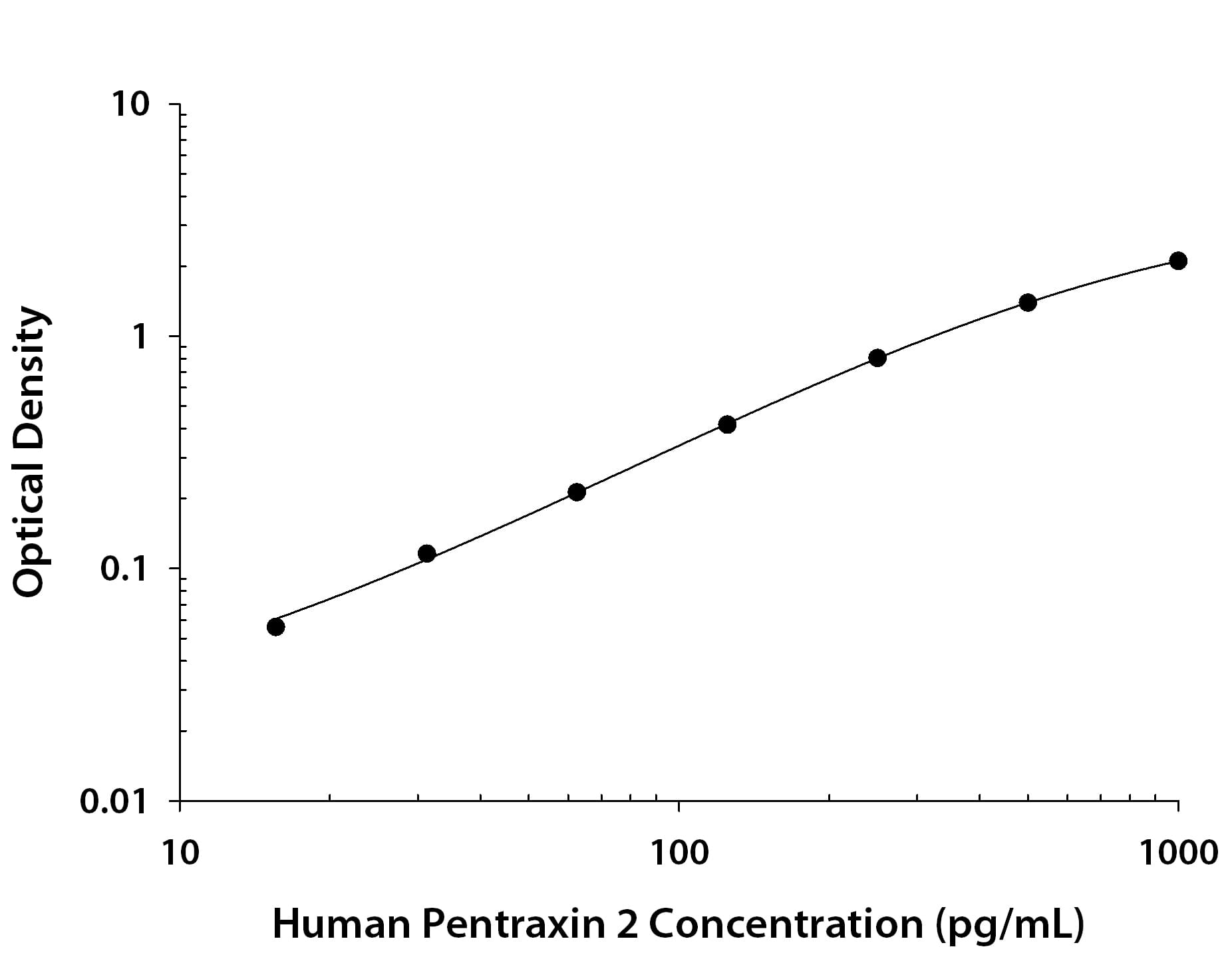 Human Pentraxin 2/SAP Antibody in ELISA Standard Curve.