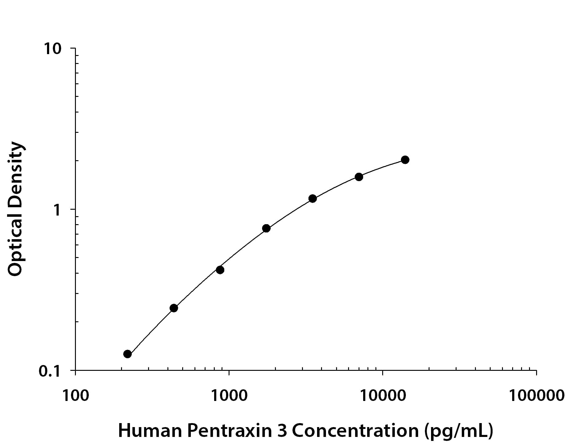 Human Pentraxin 3/TSG-14 Antibody in ELISA Standard Curve.