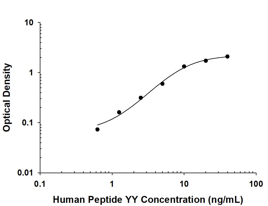 Human Peptide YY Antibody in ELISA Standard Curve.