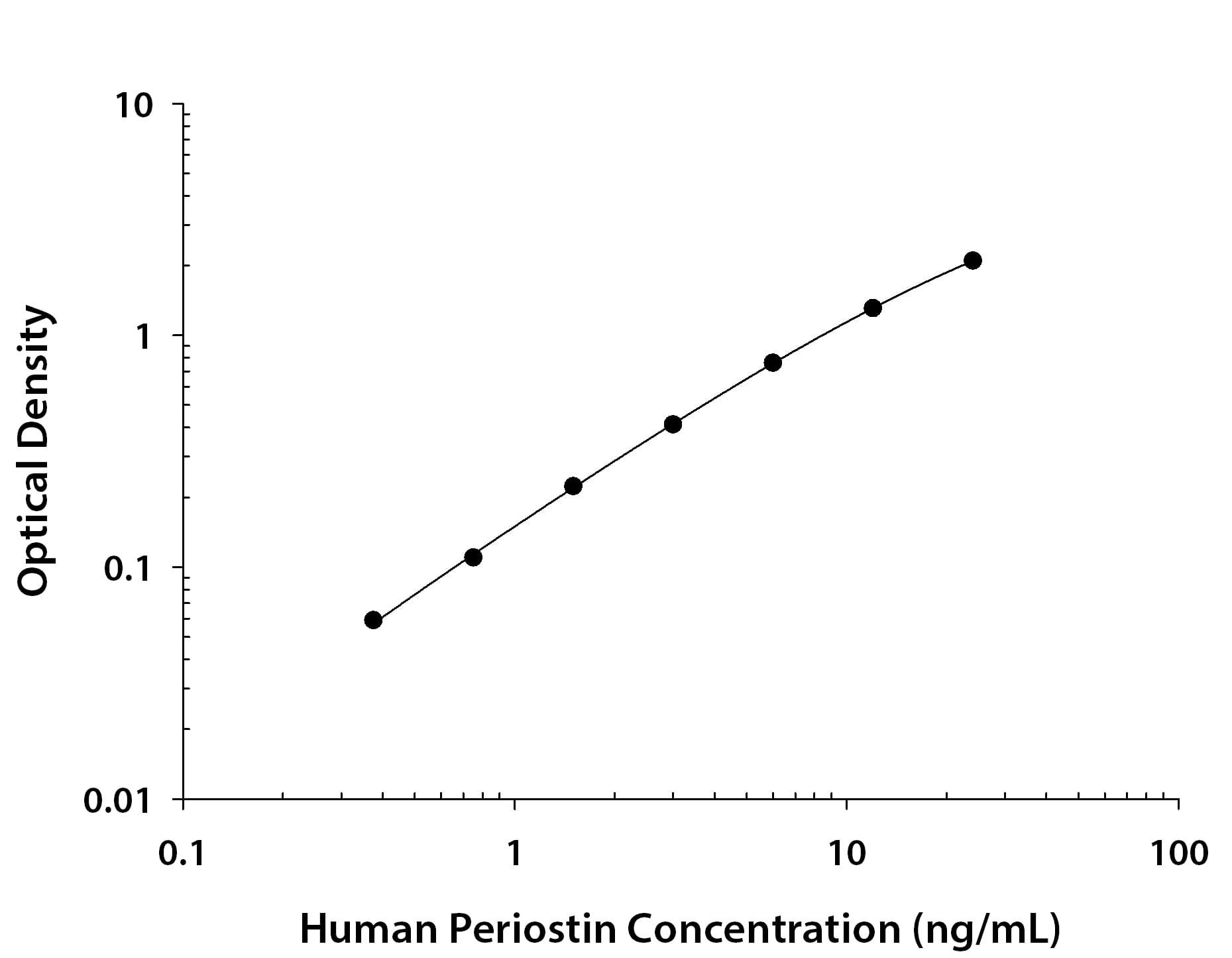 Human Periostin/OSF-2 Antibody in ELISA Standard Curve.