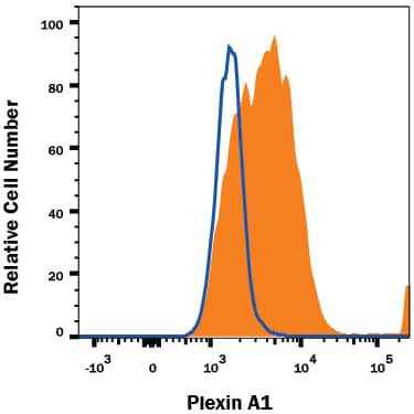 Detection of Plexin A1 antibody in K562 Human Cell Line antibody by Flow Cytometry.