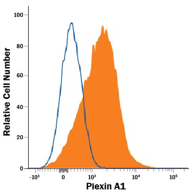 Detection of Plexin A1 antibody in Human PBMCs antibody by Flow Cytometry.