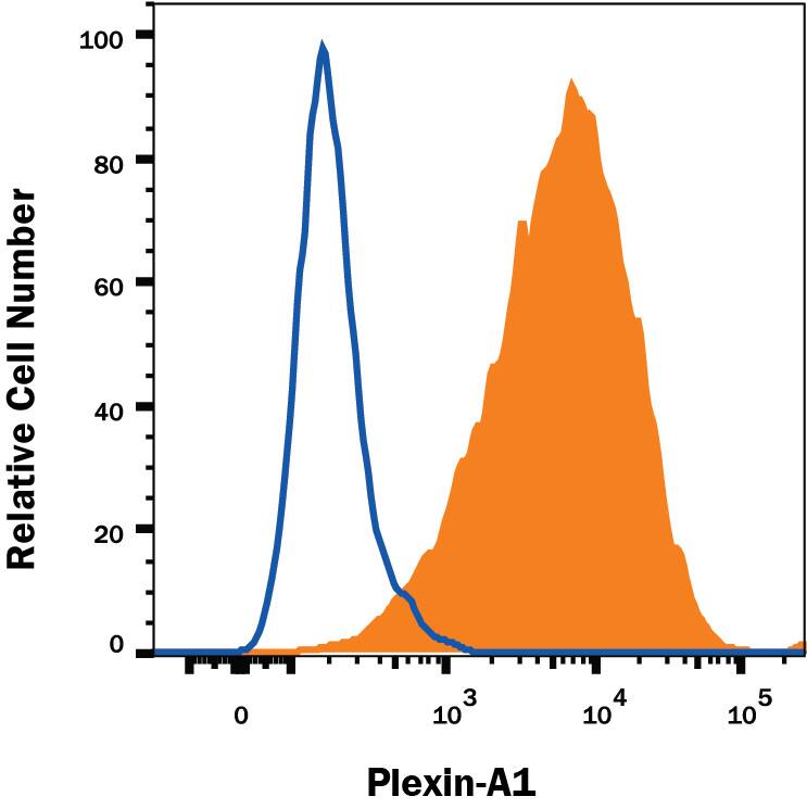 Detection of Plexin A1 antibody in K562 Human Cell Line antibody by Flow Cytometry.