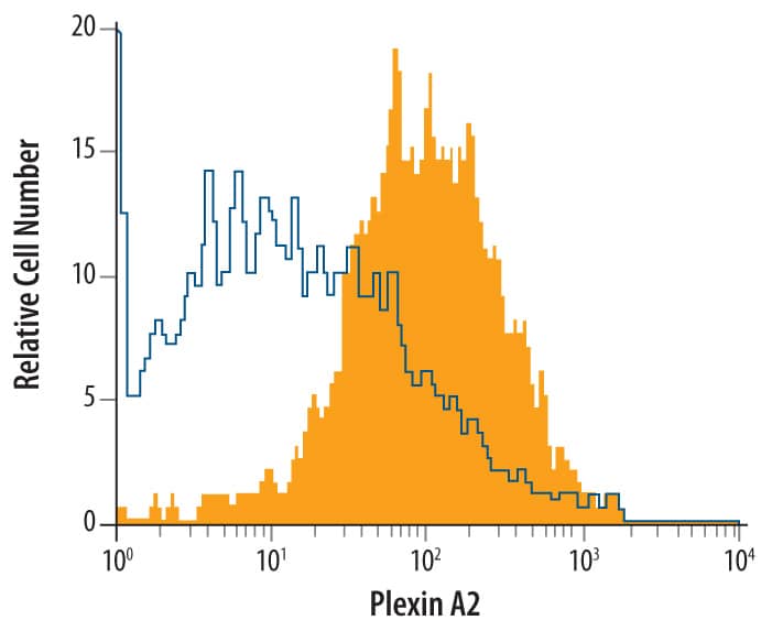Detection of Plexin A2 antibody in bEnd.3 Mouse Cell Line antibody by Flow Cytometry.