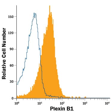 Detection of Plexin B1 antibody in Jurkat Human Cell Line antibody by Flow Cytometry.