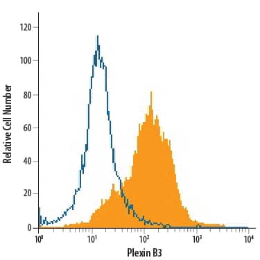 Detection of Plexin B3 antibody in A172 Human Cell Line antibody by Flow Cytometry.