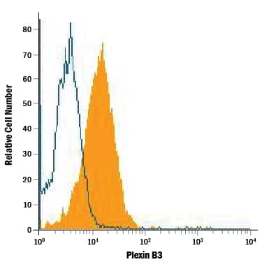 Detection of Plexin B3 antibody in A172 Human Cell Line antibody by Flow Cytometry.