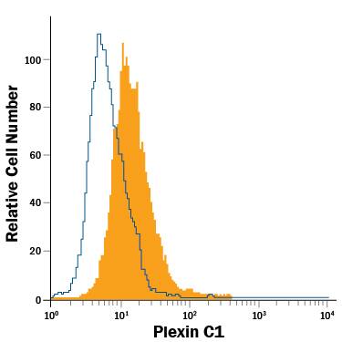 Detection of Plexin C1 antibody in RAW 264.7 Mouse Cell Line antibody by Flow Cytometry.