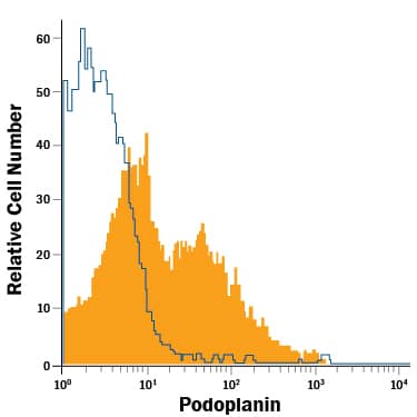 Detection of Podoplanin antibody in A431 Human Cell Line antibody by Flow Cytometry.