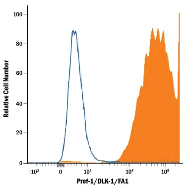 Detection of Pref-1/DLK1/FA1 antibody in 3T3-L1 Mouse Cell Line antibody by Flow Cytometry.