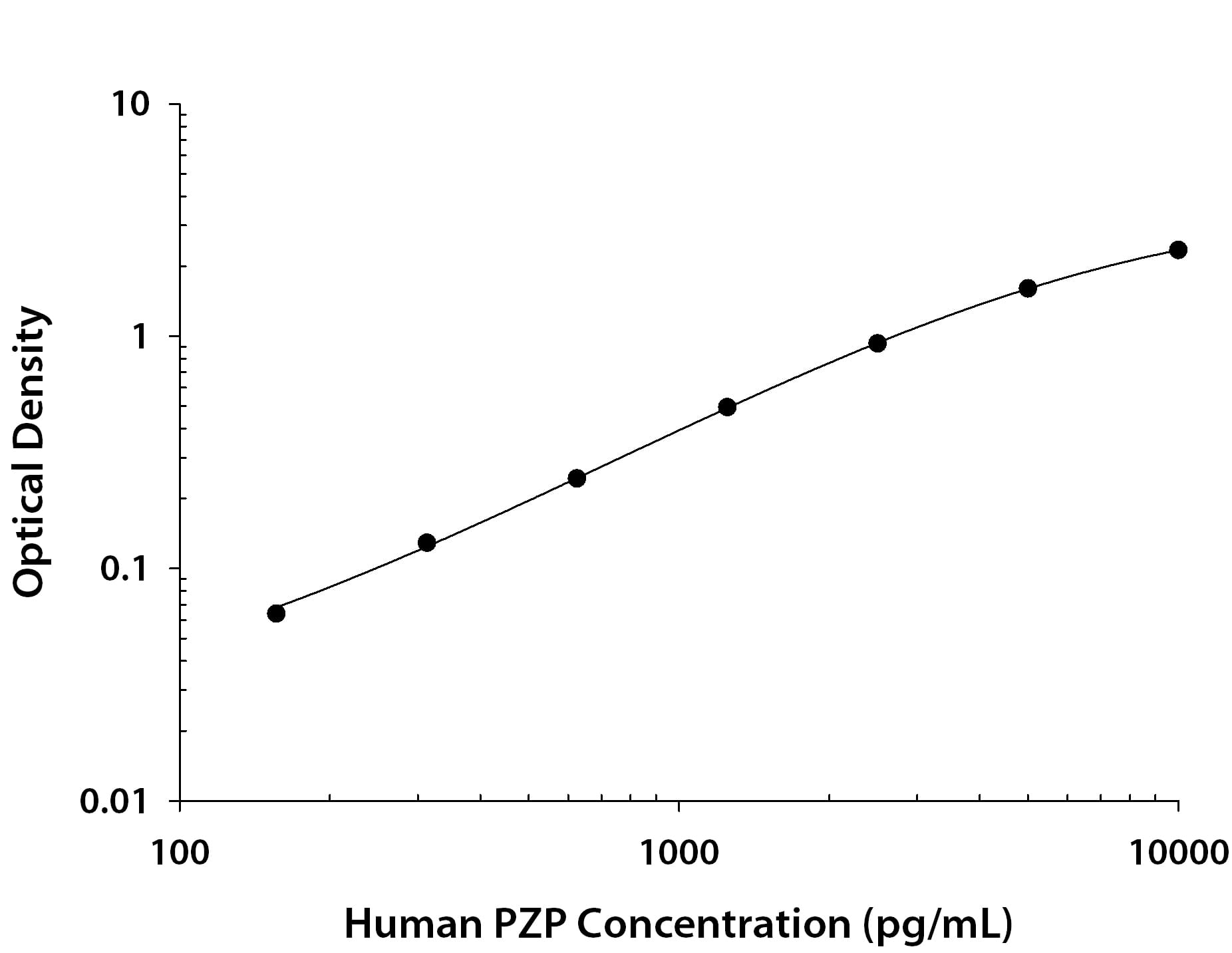 Human Pregnancy Zone Protein/PZP Antibody in ELISA Standard Curve.