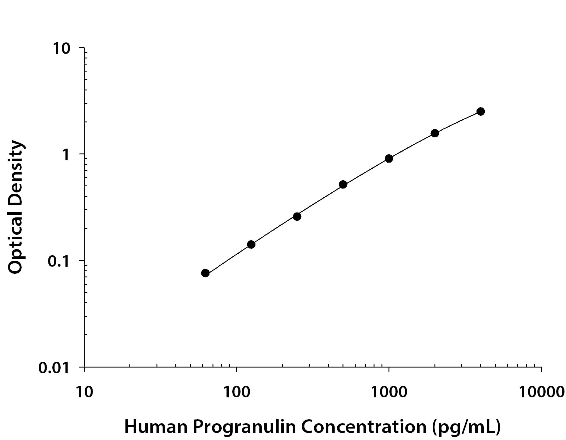 Human Progranulin/PGRN Antibody in ELISA Standard Curve.