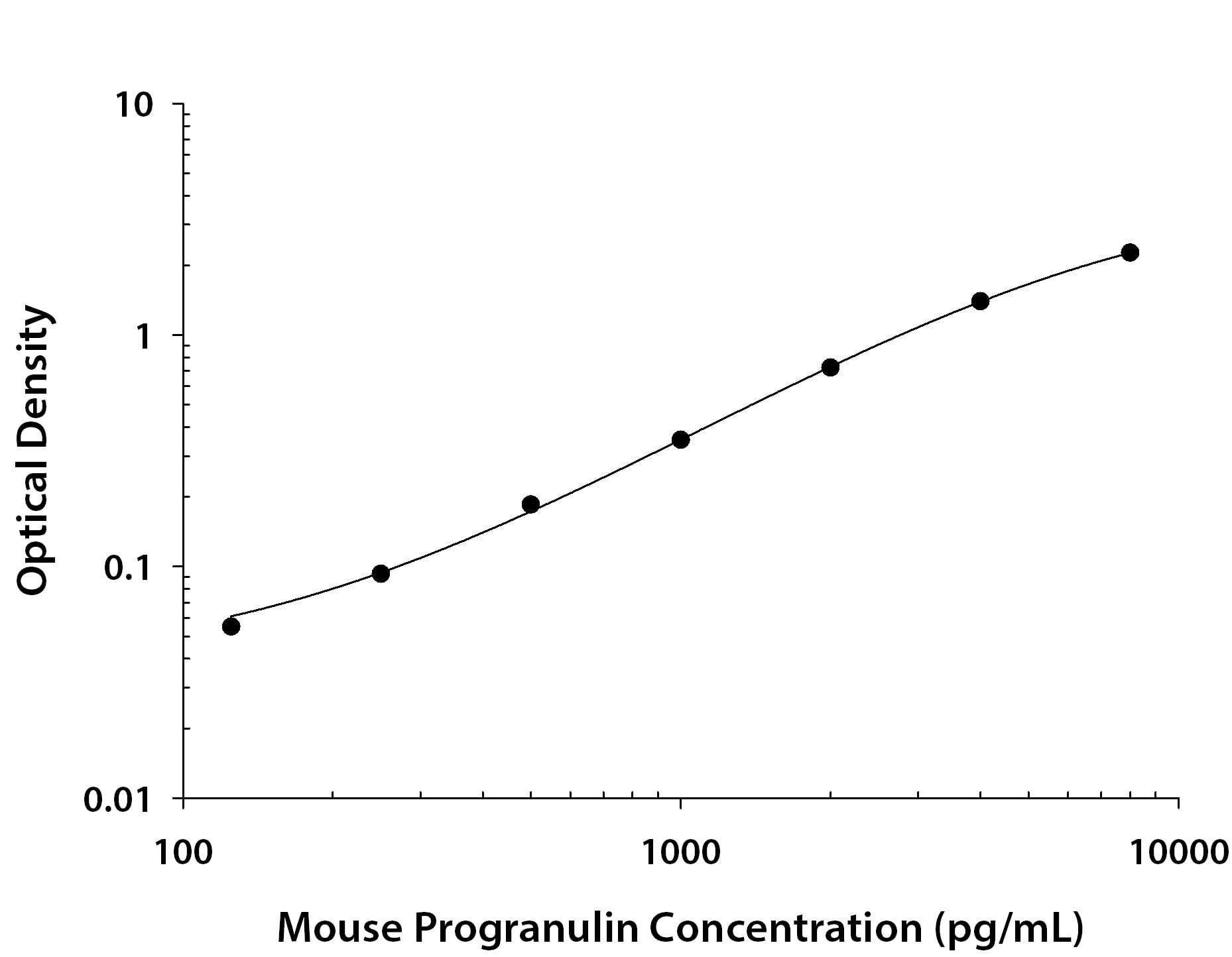 Mouse Progranulin/PGRN Antibody in ELISA Standard Curve.