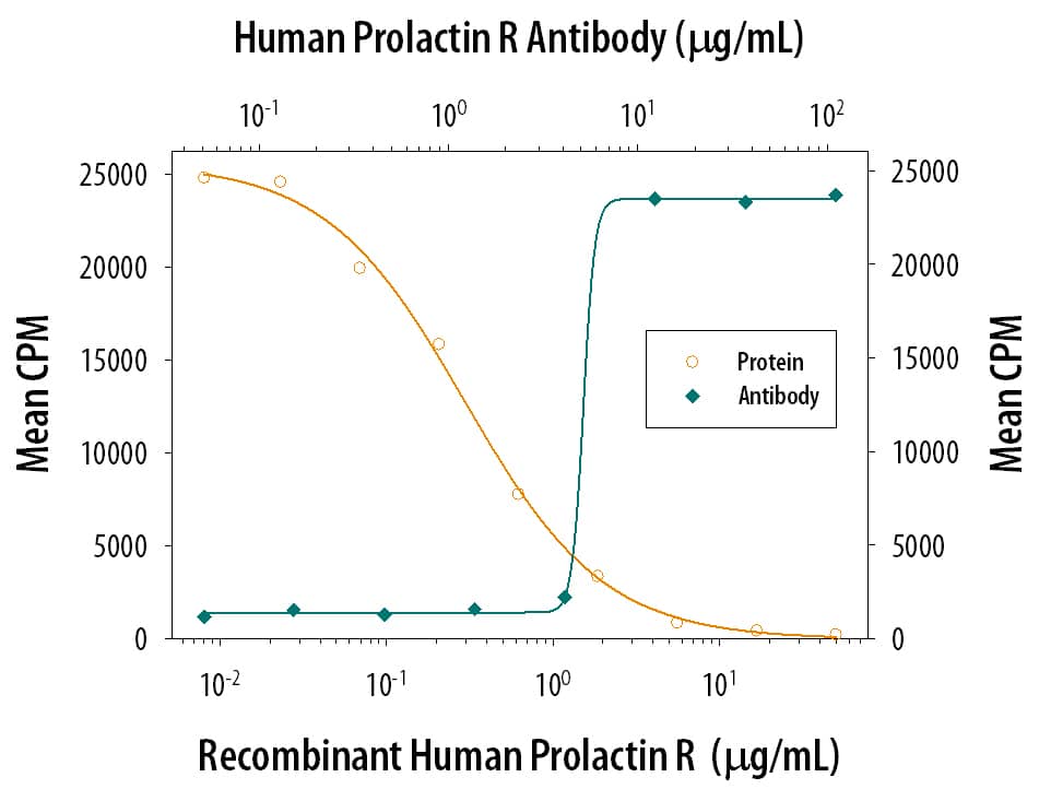 Prolactin R Inhibition of Prolactin-dependent Cell Proliferation and Neutralization by Human Prolactin R Antibody.