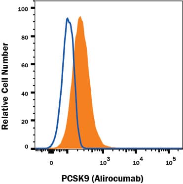 Detection of Proprotein Convertase 9/PCSK9 antibody in HeLa human carcinoma cell line antibody by Flow Cytometry.