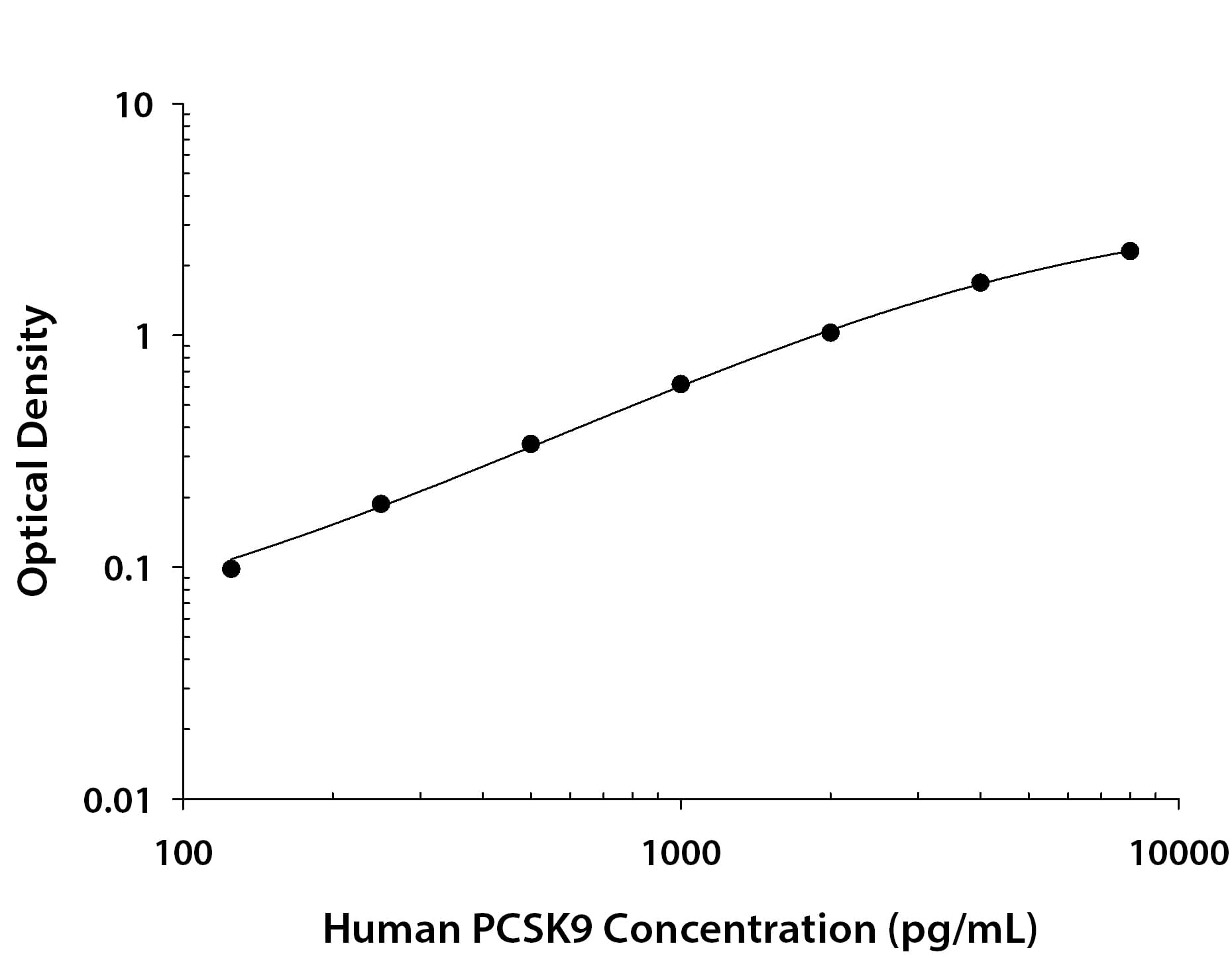 Human Proprotein Convertase 9/PCSK9 Antibody in ELISA Standard Curve.