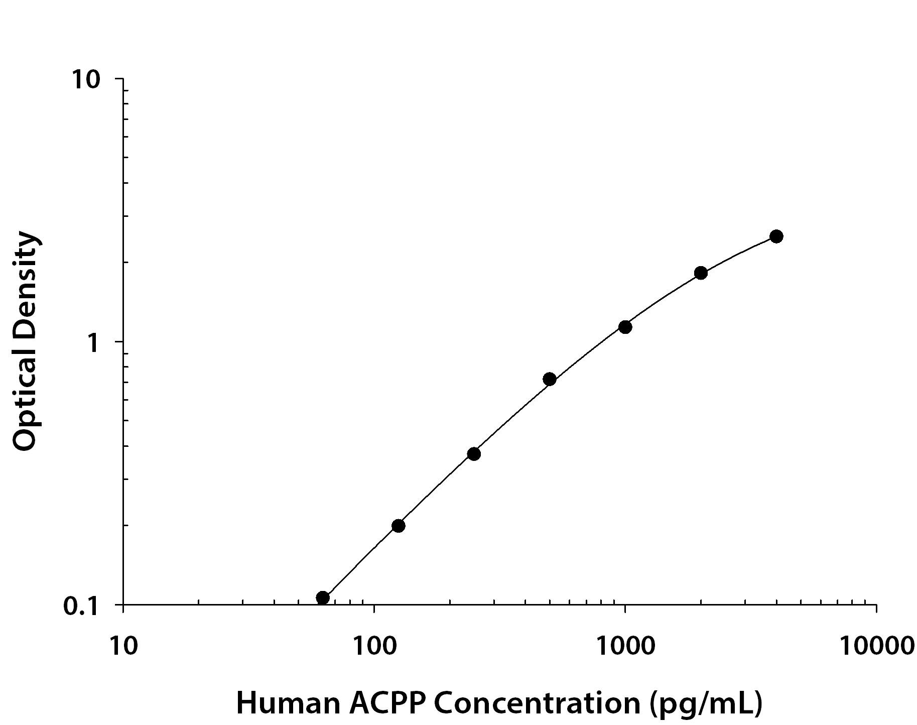 Human Prostatic Acid Phosphatase/ACPP Antibody in ELISA Standard Curve.