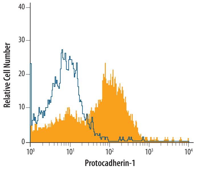 Detection of Protocadherin-1 antibody in A431 Human Cell Line antibody by Flow Cytometry.