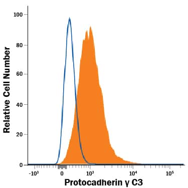 Detection of Protocadherin ? C3 antibody in HEK293 Human Cell Line Transfected with Human Protocadherin ? C3 antibody by Flow Cytometry.