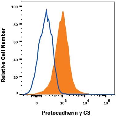 Detection of Protocadherin ? C3 antibody in HEK293 Human Cell Line Transfected with Human Protocadherin ? C3 antibody by Flow Cytometry.