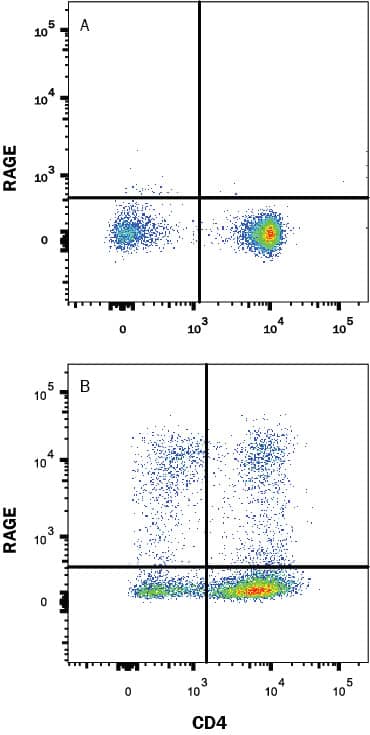 Detection of RAGE antibody in Mouse Splenocytes antibody by Flow Cytometry.