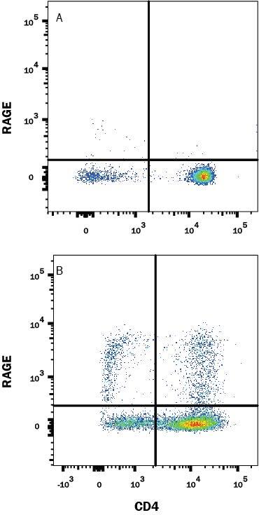 Detection of RAGE antibody in Mouse Splenocytes antibody by Flow Cytometry.