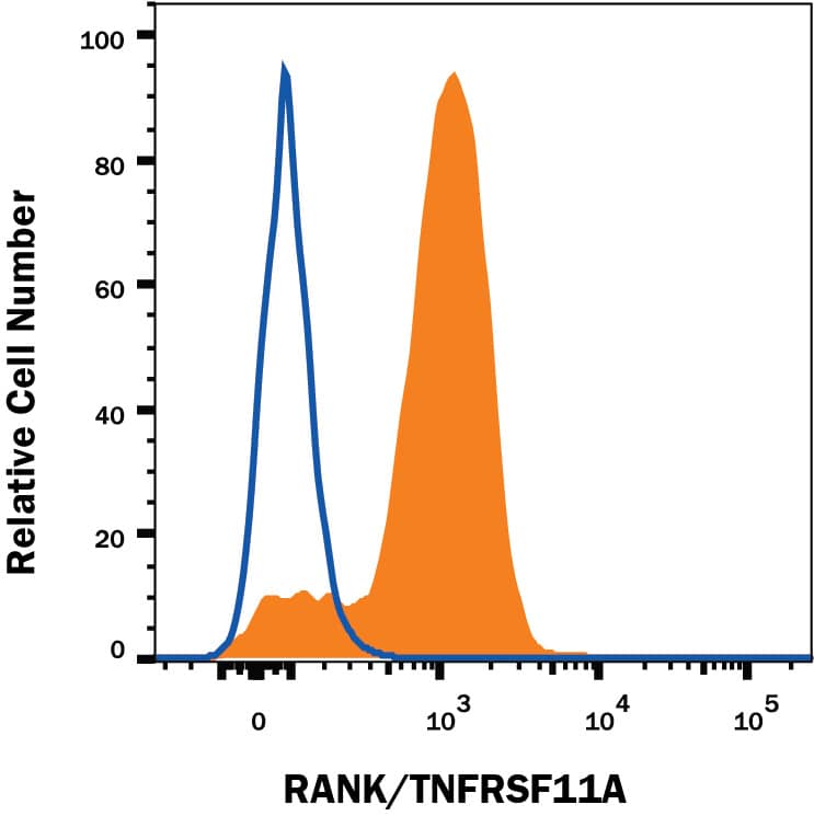 Detection of RANK/TNFRSF11A antibody in A431 Human Cell Line antibody by Flow Cytometry.