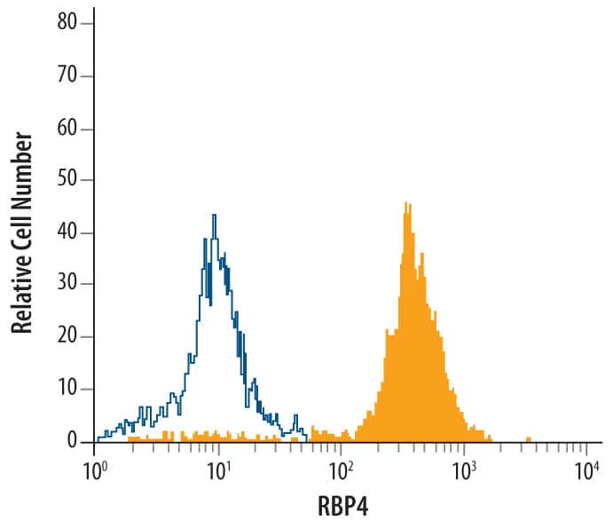 Detection of RBP4/Retinol-Binding Protein 4 antibody in Mouse Splenocytes antibody by Flow Cytometry.