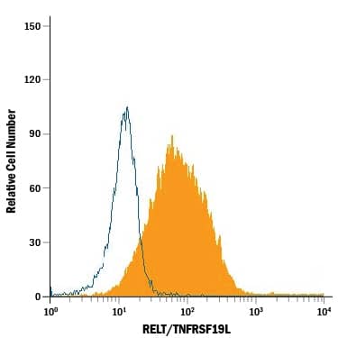 Detection of RELT/TNFRSF19L antibody in Raji Human Cell Line antibody by Flow Cytometry.