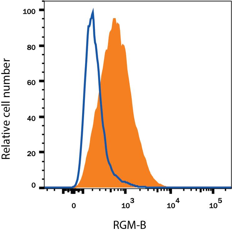 Detection of RGM-B antibody in A172 Human Cell Line antibody by Flow Cytometry.