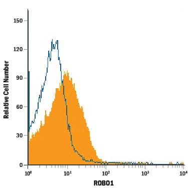 Detection of ROBO1 antibody in HepG2 Human Cell Line antibody by Flow Cytometry.