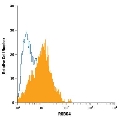 Detection of ROBO4 antibody in Human ROBO4 Transfectants antibody by Flow Cytometry.