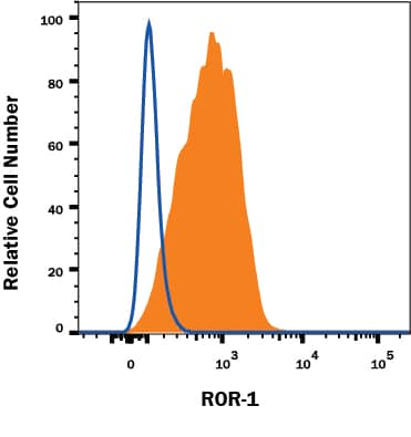 Detection of ROR1 antibody in MDA-MB-231 Human Cell Line antibody by Flow Cytometry.