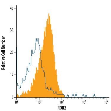 Detection of ROR2 antibody in SH-SY5Y Human Cell Line antibody by Flow Cytometry.