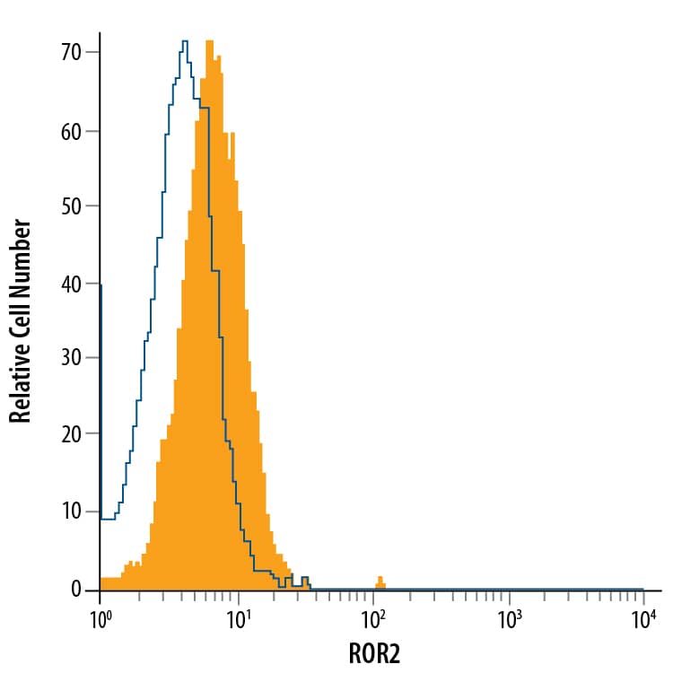 Detection of ROR2 antibody in SH-SY5Y Human Cell Line antibody by Flow Cytometry.