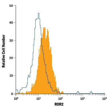 Detection of ROR2 antibody in SH-SY5Y Human Cell Line antibody by Flow Cytometry.