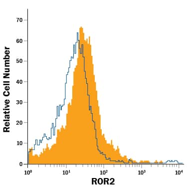 Detection of ROR2 antibody in Neural Progenitor Cells antibody by Flow Cytometry.