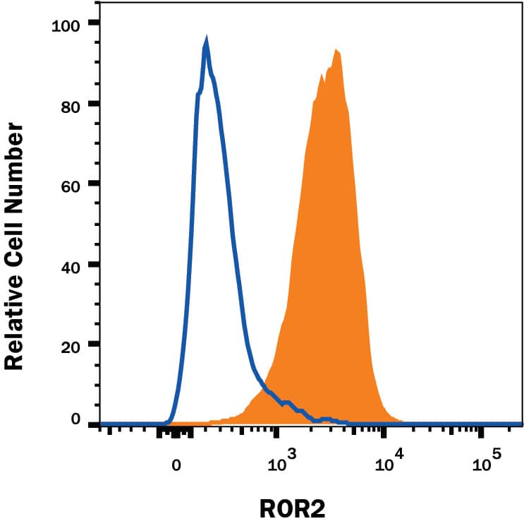 Detection of ROR2 antibody in SH-SY5Y Human Cell Line antibody by Flow Cytometry.