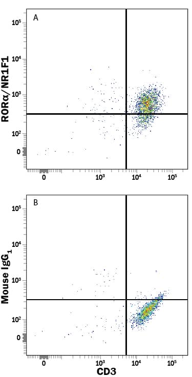 Detection of RORa/NR1F1 antibody in Human PBMCs antibody by Flow Cytometry.