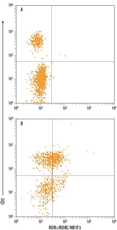 Detection of ROR?/RORC/NR1F3 antibody in Human PBMCs antibody by Flow Cytometry.