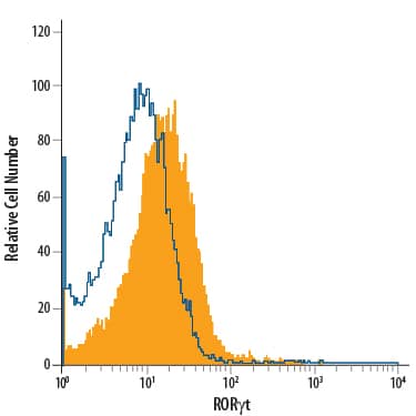 Detection of ROR?t/RORC2/NR1F3 antibody in Mouse CD4+/CD8+Thymocytes antibody by Flow Cytometry.