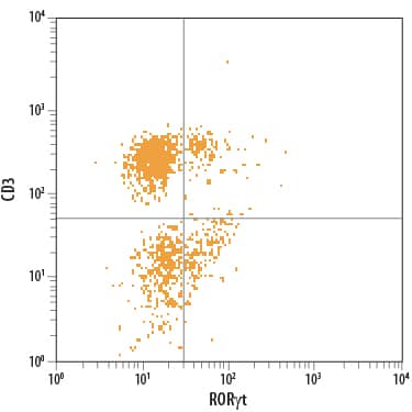 Detection of ROR?t/RORC2/NR1F3 antibody in Human PBMCs antibody by Flow Cytometry.