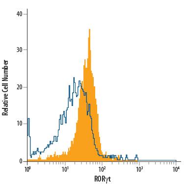 Detection of ROR?t/RORC2/NR1F3 antibody in Mouse Thymocytes antibody by Flow Cytometry.