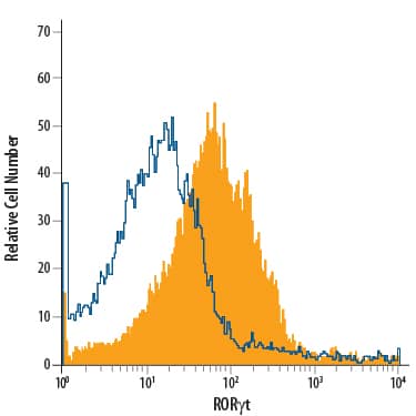 Detection of ROR?t/RORC2/NR1F3 antibody in CD4+/CD8+Mouse Thymocytes antibody by Flow Cytometry.