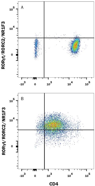 Detection of ROR?t/RORC2/NR1F3 antibody in Human PBMCs antibody by Flow Cytometry.