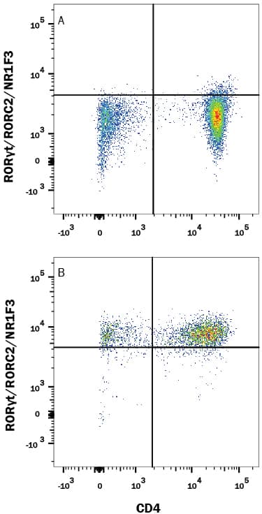 Detection of ROR?t/RORC2/NR1F3 antibody in Mouse Splenocytes antibody by Flow Cytometry.