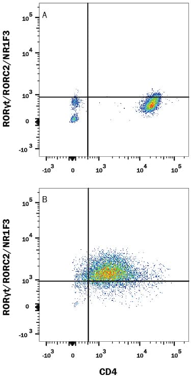 Detection of ROR?t/RORC2/NR1F3 antibody in Human PBMCs antibody by Flow Cytometry.