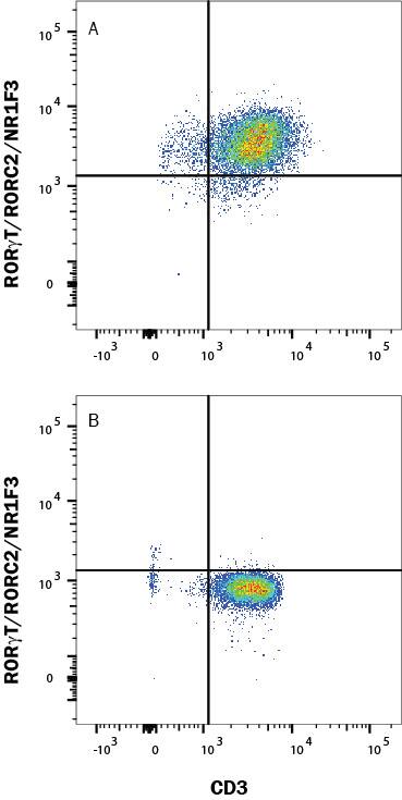 Detection of ROR gamma t/RORC2/NR1F3 antibody in Human PBMCs antibody by Flow Cytometry.